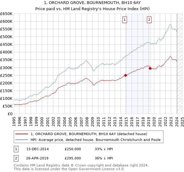 1, ORCHARD GROVE, BOURNEMOUTH, BH10 6AY: Price paid vs HM Land Registry's House Price Index