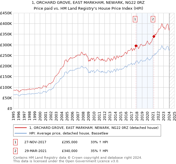 1, ORCHARD GROVE, EAST MARKHAM, NEWARK, NG22 0RZ: Price paid vs HM Land Registry's House Price Index