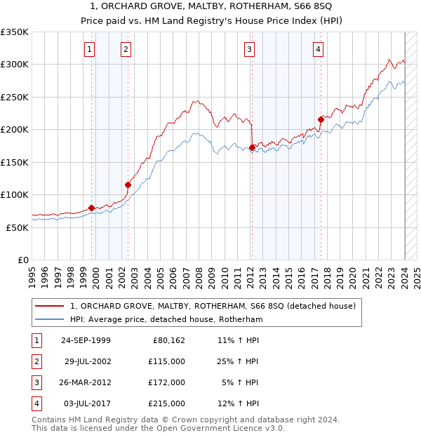 1, ORCHARD GROVE, MALTBY, ROTHERHAM, S66 8SQ: Price paid vs HM Land Registry's House Price Index