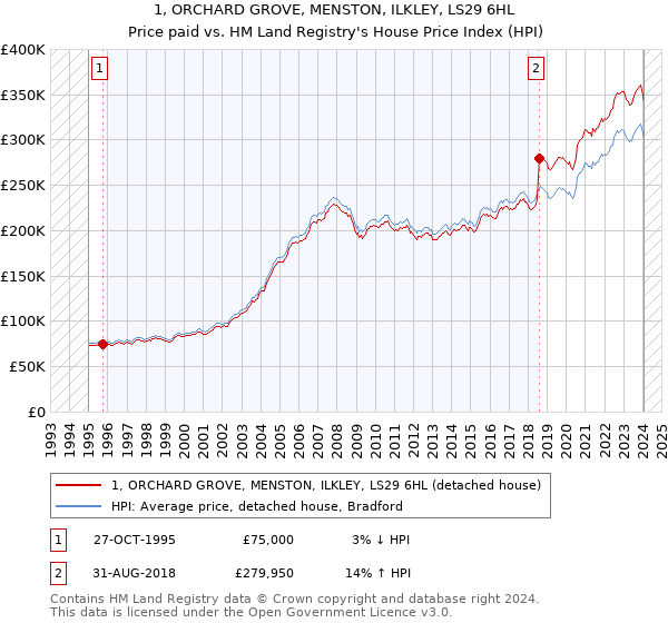 1, ORCHARD GROVE, MENSTON, ILKLEY, LS29 6HL: Price paid vs HM Land Registry's House Price Index