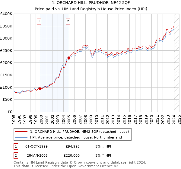1, ORCHARD HILL, PRUDHOE, NE42 5QF: Price paid vs HM Land Registry's House Price Index