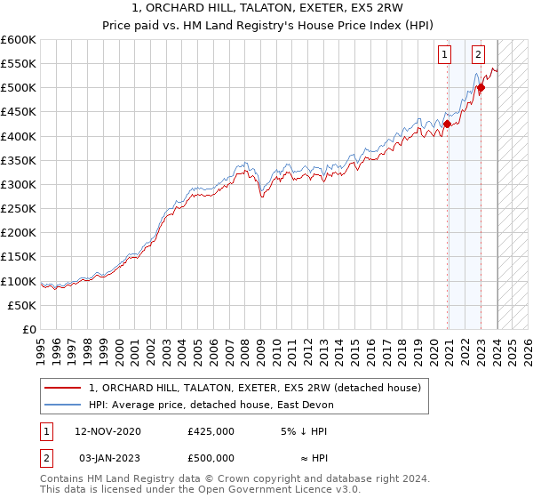 1, ORCHARD HILL, TALATON, EXETER, EX5 2RW: Price paid vs HM Land Registry's House Price Index