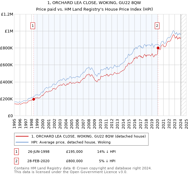 1, ORCHARD LEA CLOSE, WOKING, GU22 8QW: Price paid vs HM Land Registry's House Price Index