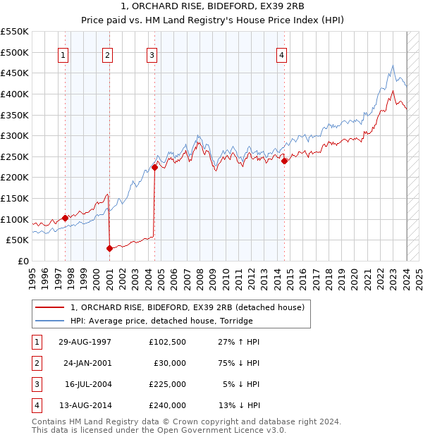 1, ORCHARD RISE, BIDEFORD, EX39 2RB: Price paid vs HM Land Registry's House Price Index