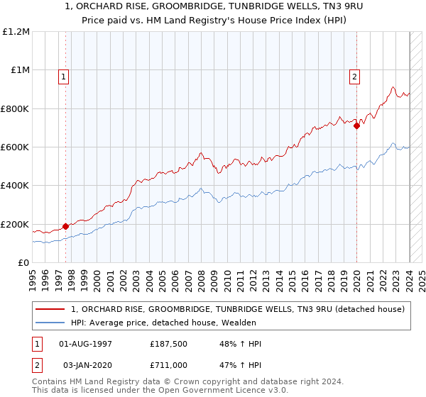 1, ORCHARD RISE, GROOMBRIDGE, TUNBRIDGE WELLS, TN3 9RU: Price paid vs HM Land Registry's House Price Index