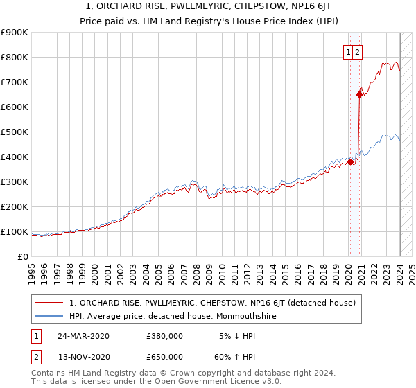 1, ORCHARD RISE, PWLLMEYRIC, CHEPSTOW, NP16 6JT: Price paid vs HM Land Registry's House Price Index