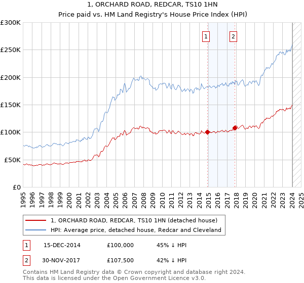 1, ORCHARD ROAD, REDCAR, TS10 1HN: Price paid vs HM Land Registry's House Price Index