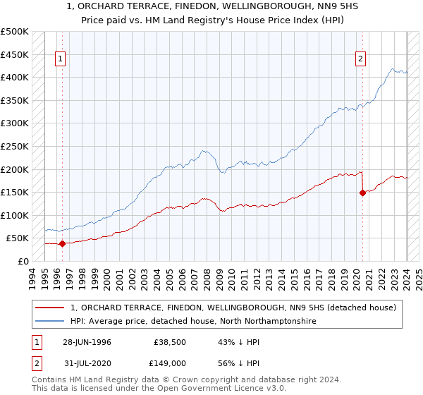 1, ORCHARD TERRACE, FINEDON, WELLINGBOROUGH, NN9 5HS: Price paid vs HM Land Registry's House Price Index