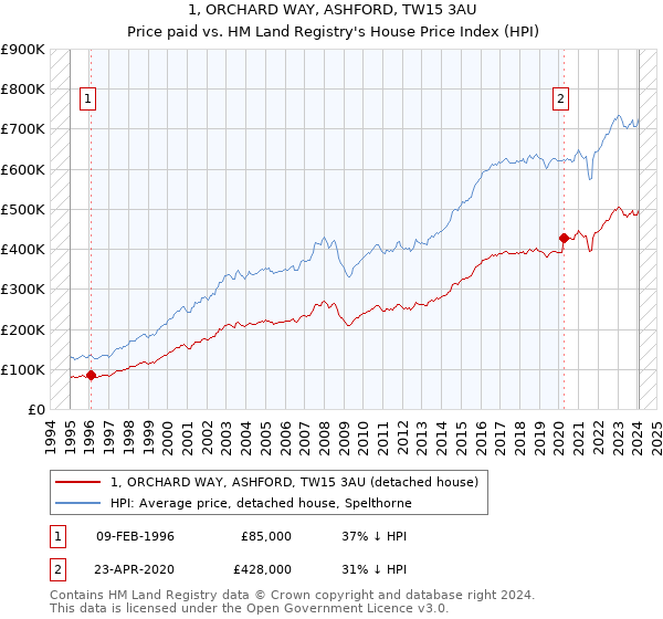 1, ORCHARD WAY, ASHFORD, TW15 3AU: Price paid vs HM Land Registry's House Price Index