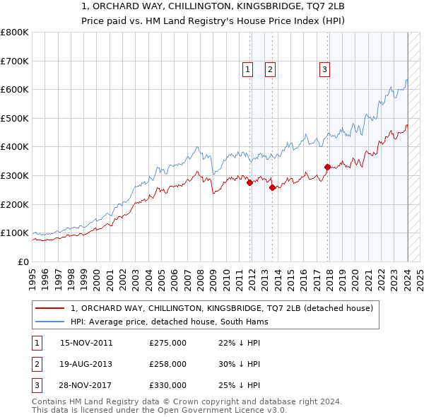 1, ORCHARD WAY, CHILLINGTON, KINGSBRIDGE, TQ7 2LB: Price paid vs HM Land Registry's House Price Index