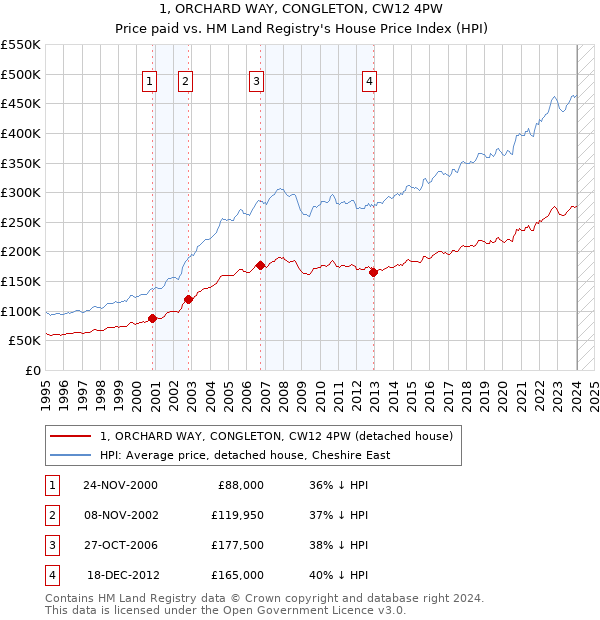 1, ORCHARD WAY, CONGLETON, CW12 4PW: Price paid vs HM Land Registry's House Price Index