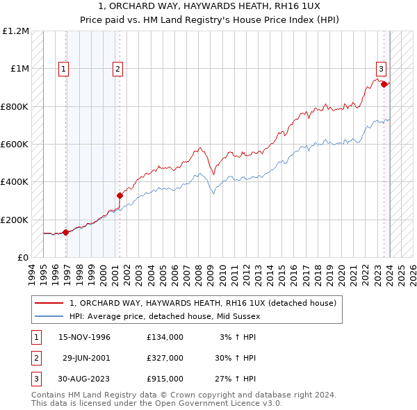 1, ORCHARD WAY, HAYWARDS HEATH, RH16 1UX: Price paid vs HM Land Registry's House Price Index