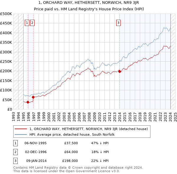 1, ORCHARD WAY, HETHERSETT, NORWICH, NR9 3JR: Price paid vs HM Land Registry's House Price Index