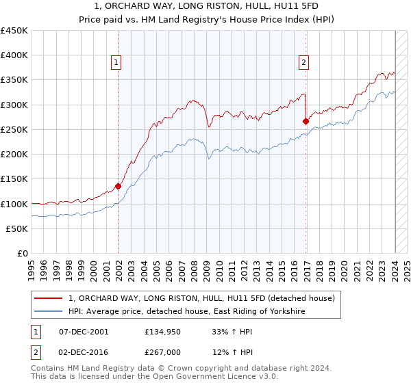 1, ORCHARD WAY, LONG RISTON, HULL, HU11 5FD: Price paid vs HM Land Registry's House Price Index