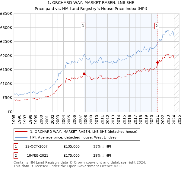 1, ORCHARD WAY, MARKET RASEN, LN8 3HE: Price paid vs HM Land Registry's House Price Index
