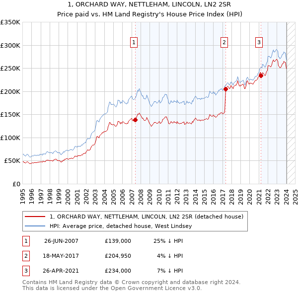 1, ORCHARD WAY, NETTLEHAM, LINCOLN, LN2 2SR: Price paid vs HM Land Registry's House Price Index