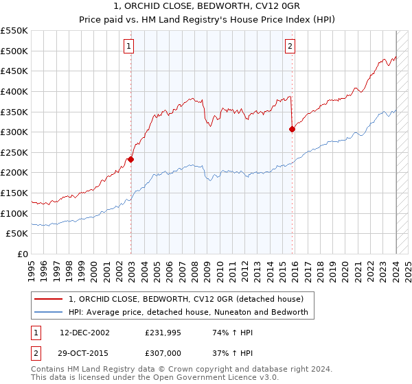 1, ORCHID CLOSE, BEDWORTH, CV12 0GR: Price paid vs HM Land Registry's House Price Index