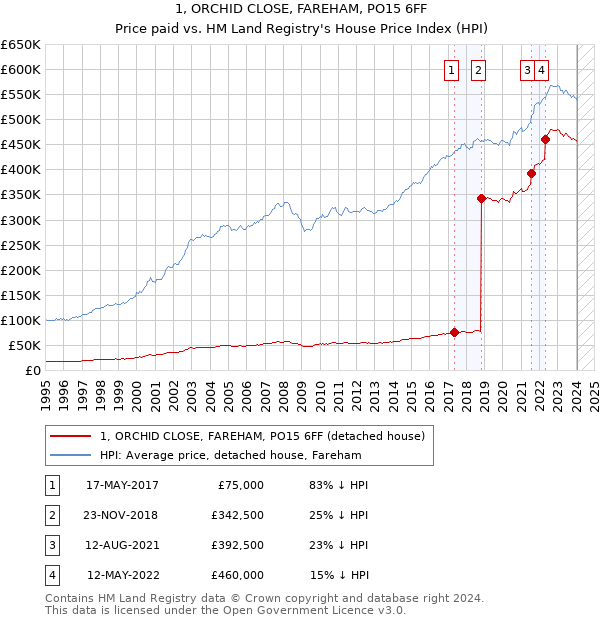 1, ORCHID CLOSE, FAREHAM, PO15 6FF: Price paid vs HM Land Registry's House Price Index
