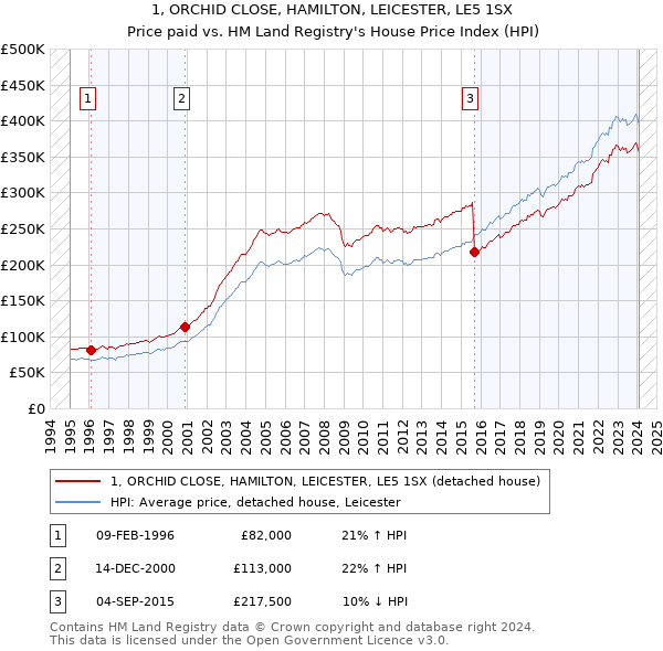 1, ORCHID CLOSE, HAMILTON, LEICESTER, LE5 1SX: Price paid vs HM Land Registry's House Price Index
