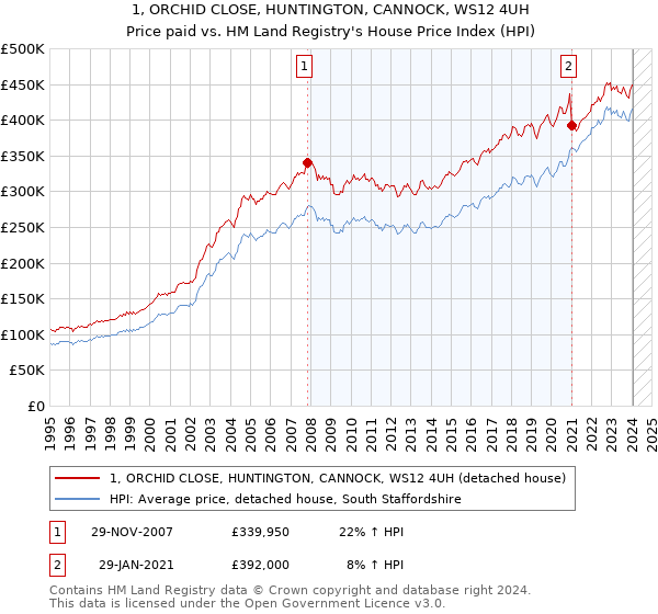 1, ORCHID CLOSE, HUNTINGTON, CANNOCK, WS12 4UH: Price paid vs HM Land Registry's House Price Index