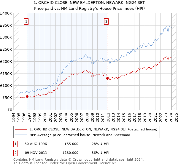 1, ORCHID CLOSE, NEW BALDERTON, NEWARK, NG24 3ET: Price paid vs HM Land Registry's House Price Index