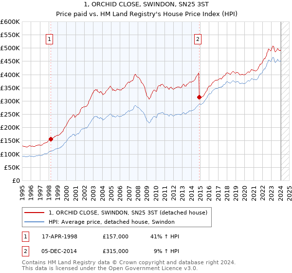 1, ORCHID CLOSE, SWINDON, SN25 3ST: Price paid vs HM Land Registry's House Price Index