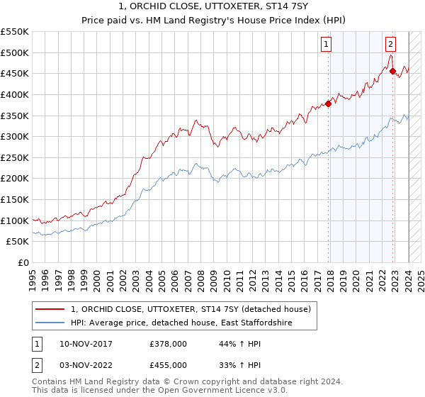 1, ORCHID CLOSE, UTTOXETER, ST14 7SY: Price paid vs HM Land Registry's House Price Index