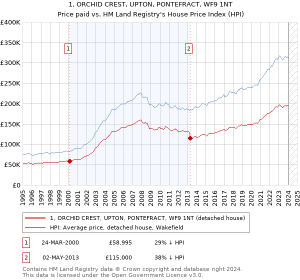 1, ORCHID CREST, UPTON, PONTEFRACT, WF9 1NT: Price paid vs HM Land Registry's House Price Index