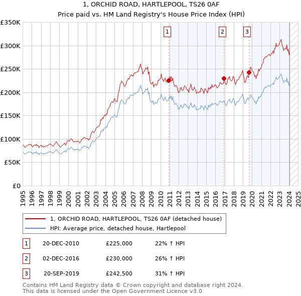 1, ORCHID ROAD, HARTLEPOOL, TS26 0AF: Price paid vs HM Land Registry's House Price Index