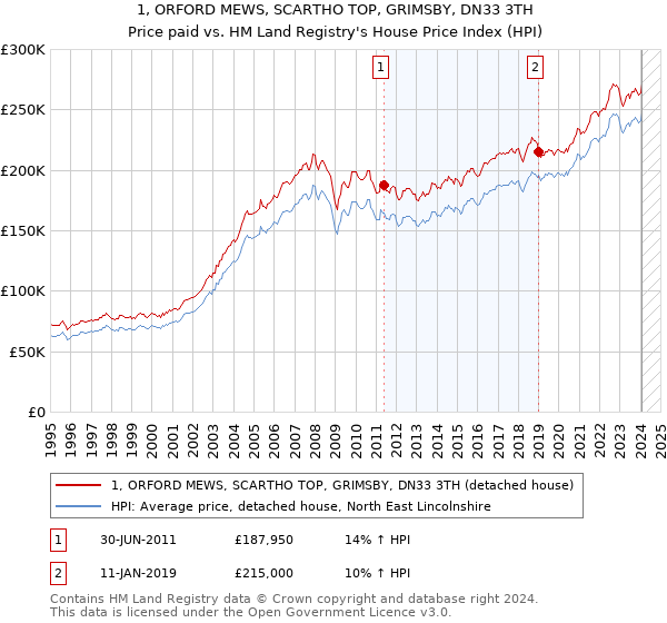 1, ORFORD MEWS, SCARTHO TOP, GRIMSBY, DN33 3TH: Price paid vs HM Land Registry's House Price Index