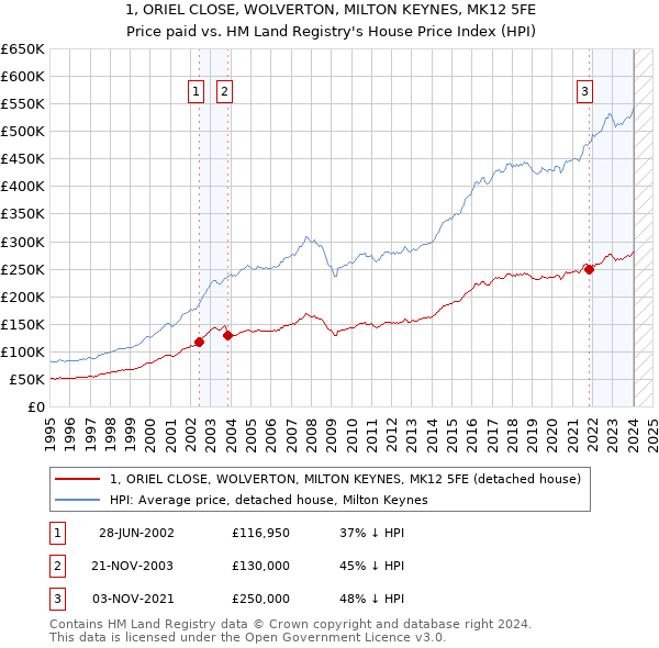 1, ORIEL CLOSE, WOLVERTON, MILTON KEYNES, MK12 5FE: Price paid vs HM Land Registry's House Price Index