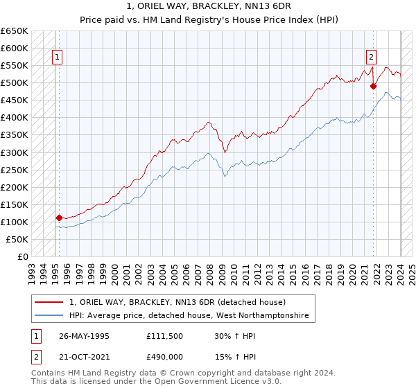 1, ORIEL WAY, BRACKLEY, NN13 6DR: Price paid vs HM Land Registry's House Price Index