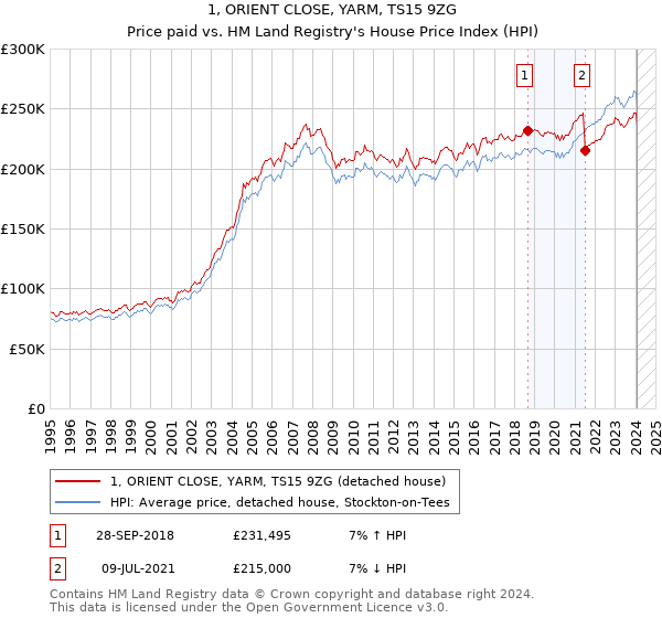 1, ORIENT CLOSE, YARM, TS15 9ZG: Price paid vs HM Land Registry's House Price Index