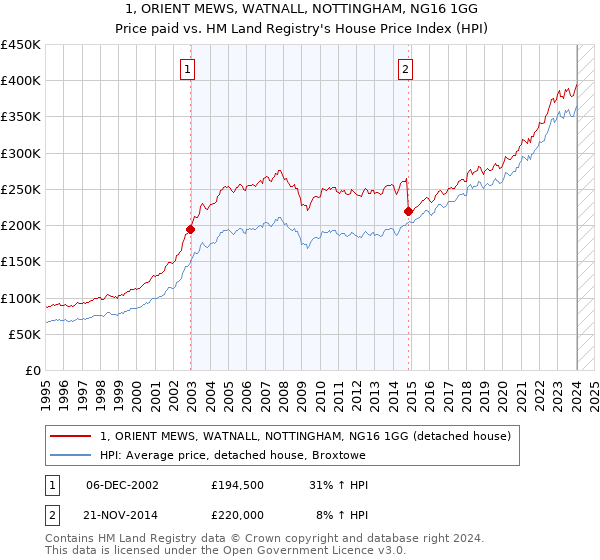1, ORIENT MEWS, WATNALL, NOTTINGHAM, NG16 1GG: Price paid vs HM Land Registry's House Price Index
