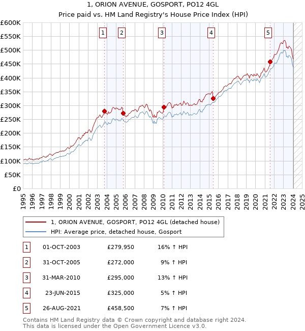 1, ORION AVENUE, GOSPORT, PO12 4GL: Price paid vs HM Land Registry's House Price Index