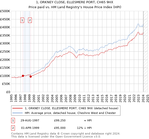 1, ORKNEY CLOSE, ELLESMERE PORT, CH65 9HX: Price paid vs HM Land Registry's House Price Index