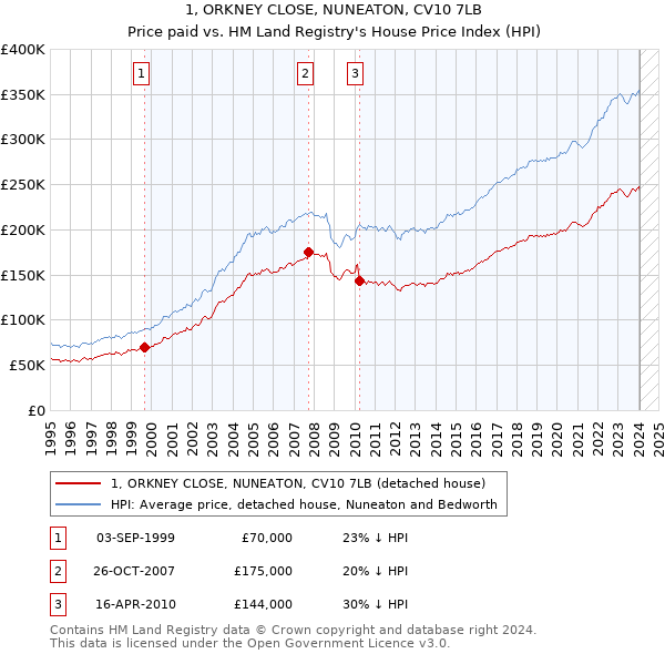1, ORKNEY CLOSE, NUNEATON, CV10 7LB: Price paid vs HM Land Registry's House Price Index