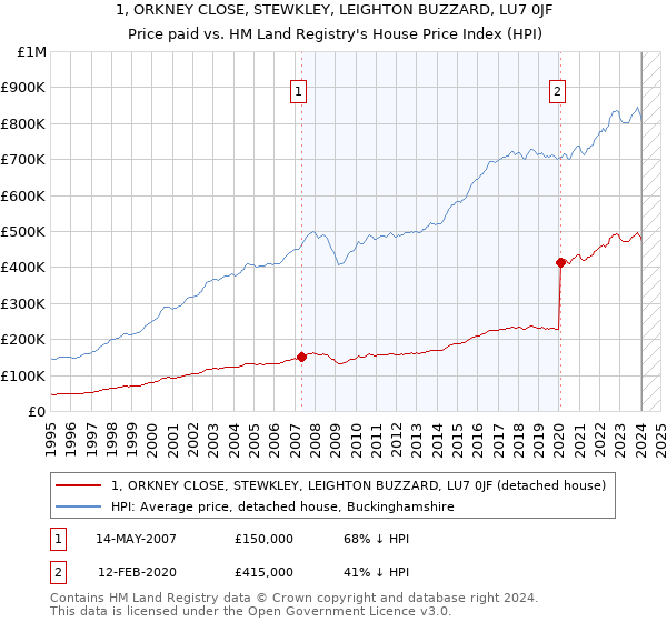 1, ORKNEY CLOSE, STEWKLEY, LEIGHTON BUZZARD, LU7 0JF: Price paid vs HM Land Registry's House Price Index