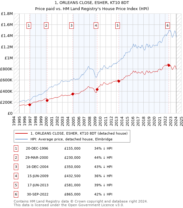 1, ORLEANS CLOSE, ESHER, KT10 8DT: Price paid vs HM Land Registry's House Price Index