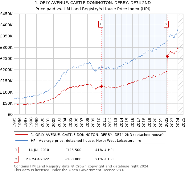 1, ORLY AVENUE, CASTLE DONINGTON, DERBY, DE74 2ND: Price paid vs HM Land Registry's House Price Index