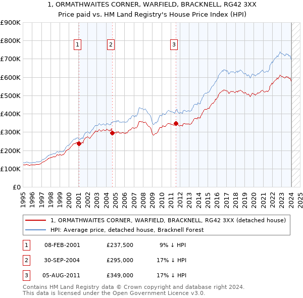 1, ORMATHWAITES CORNER, WARFIELD, BRACKNELL, RG42 3XX: Price paid vs HM Land Registry's House Price Index