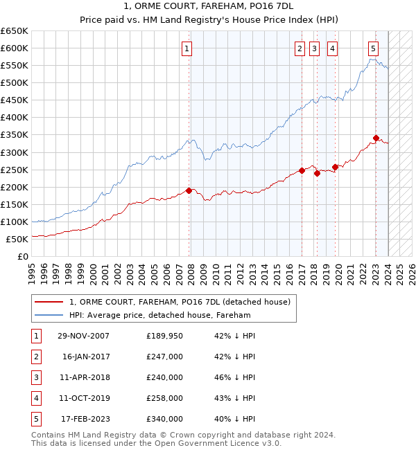 1, ORME COURT, FAREHAM, PO16 7DL: Price paid vs HM Land Registry's House Price Index