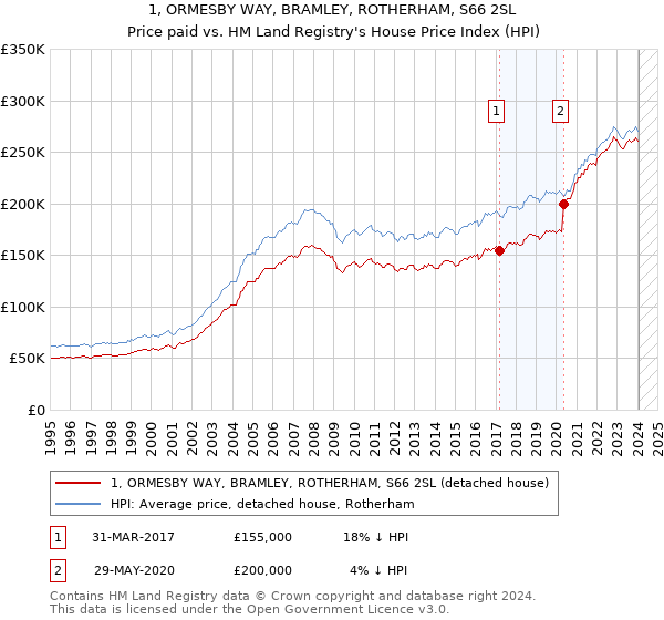 1, ORMESBY WAY, BRAMLEY, ROTHERHAM, S66 2SL: Price paid vs HM Land Registry's House Price Index