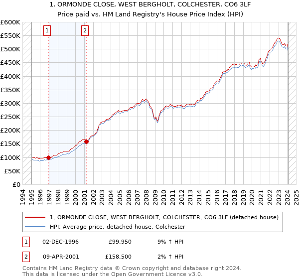 1, ORMONDE CLOSE, WEST BERGHOLT, COLCHESTER, CO6 3LF: Price paid vs HM Land Registry's House Price Index