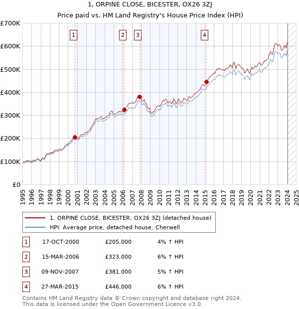 1, ORPINE CLOSE, BICESTER, OX26 3ZJ: Price paid vs HM Land Registry's House Price Index