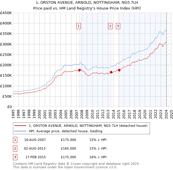 1, ORSTON AVENUE, ARNOLD, NOTTINGHAM, NG5 7LH: Price paid vs HM Land Registry's House Price Index