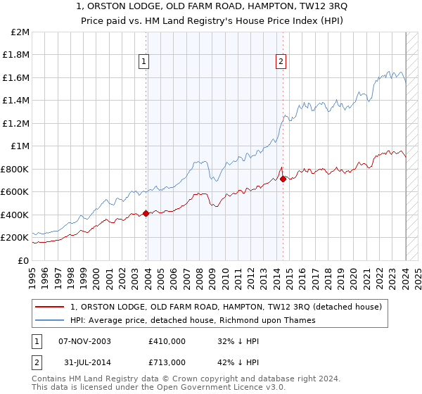 1, ORSTON LODGE, OLD FARM ROAD, HAMPTON, TW12 3RQ: Price paid vs HM Land Registry's House Price Index
