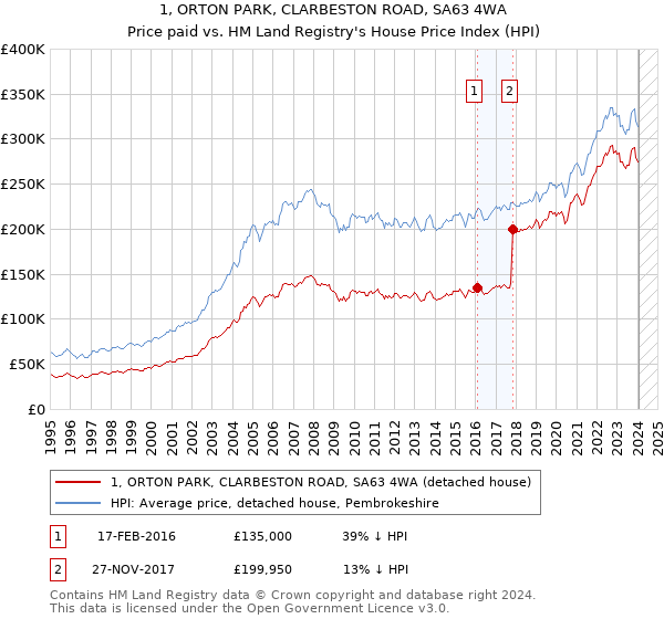 1, ORTON PARK, CLARBESTON ROAD, SA63 4WA: Price paid vs HM Land Registry's House Price Index