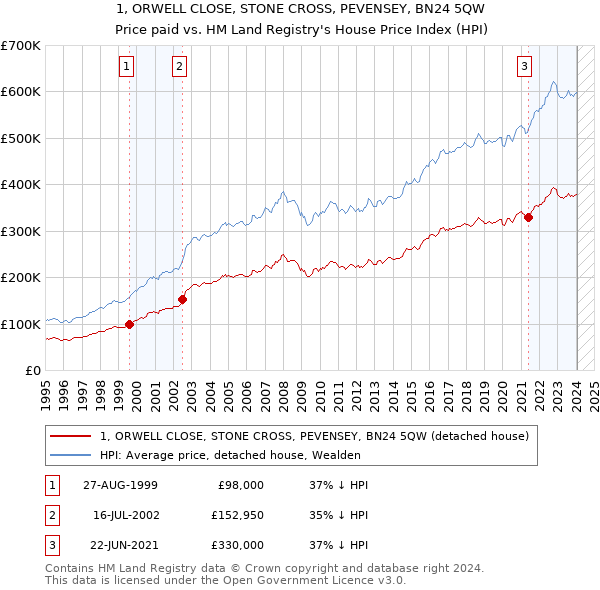 1, ORWELL CLOSE, STONE CROSS, PEVENSEY, BN24 5QW: Price paid vs HM Land Registry's House Price Index