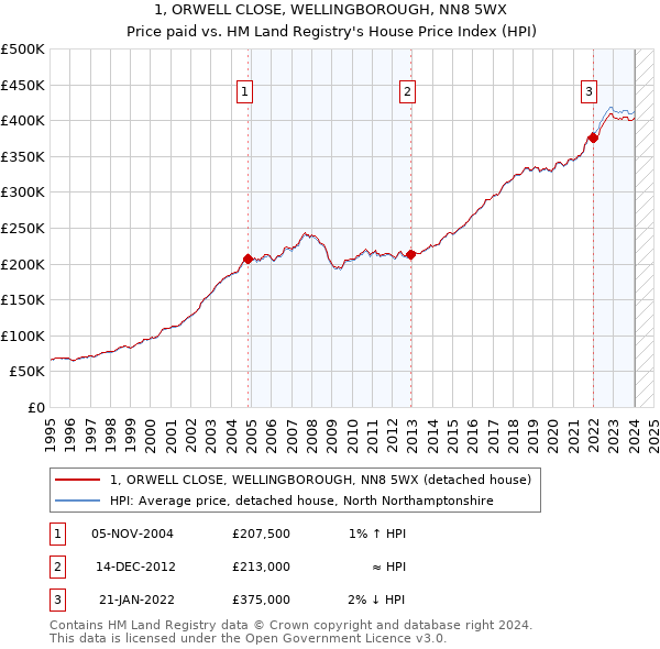 1, ORWELL CLOSE, WELLINGBOROUGH, NN8 5WX: Price paid vs HM Land Registry's House Price Index